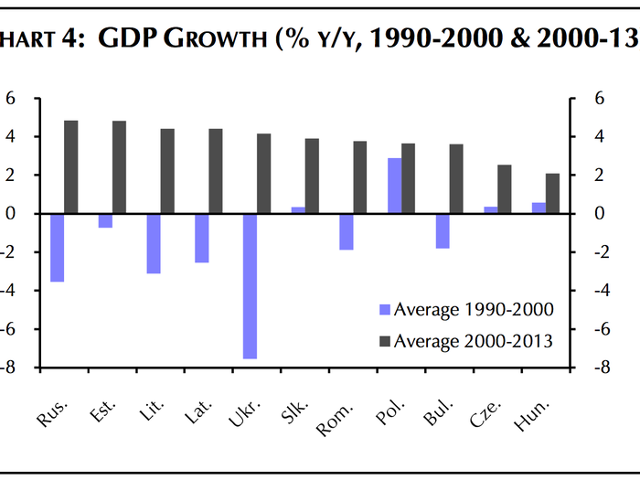 "There has been a vast divergence in performance among countries. Poland stands head and shoulders above the rest of the region in terms of economic performance," Neil Shearing and William Jackson of Capital Economics noted.