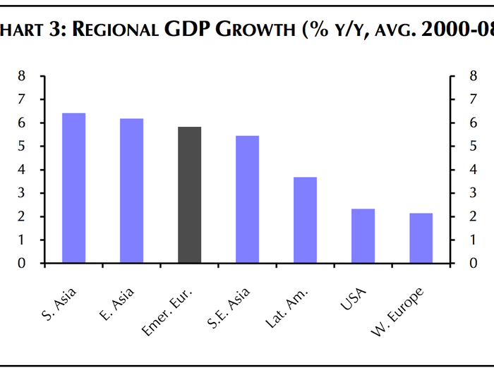 Emerging Europe grew twice as fast as western Europe between 2000 and 2008, expanding nearly as rapidly as east Asia.