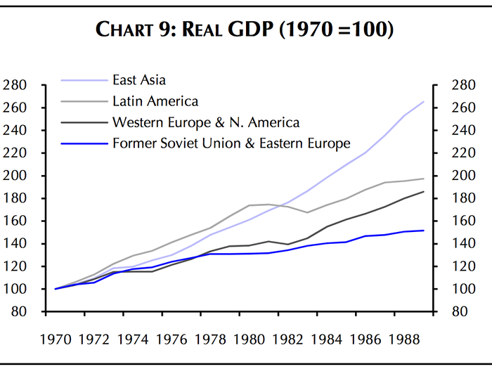 In comparison, the Soviet Union massively underperformed in comparison to western Europe.