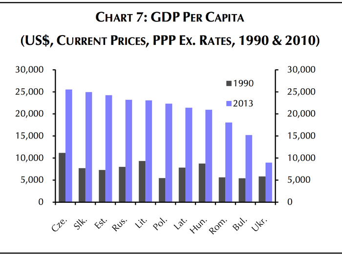 "GDP per capita (measured at market exchange rates) has risen from just $3,000 to over $10,000 – representing a considerable increase in purchasing  power," Shearing and Jackson write.