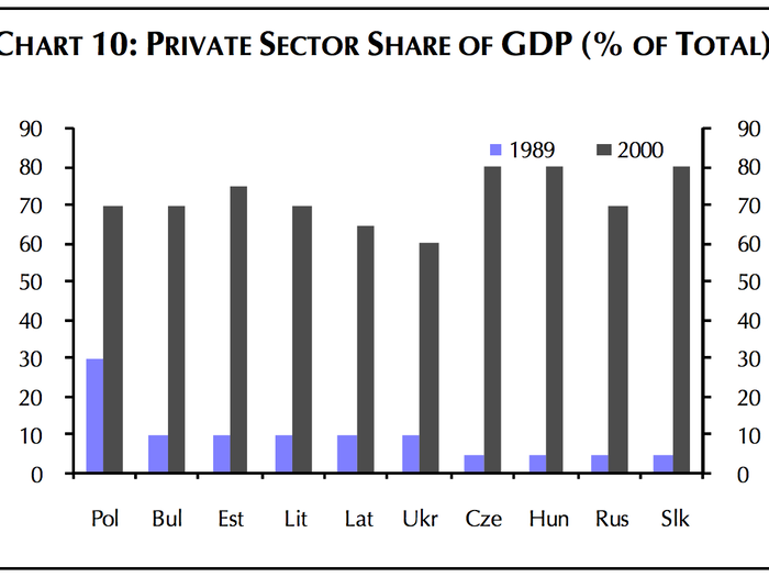 The previously tiny private sector in Soviet countries has come to dominate, taking up a bigger proportion of GDP than in most western nations.