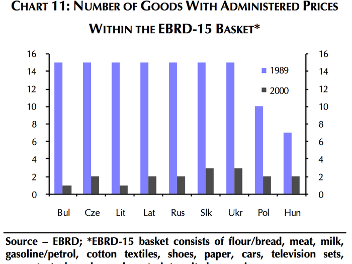 Communist economies controlled prices tightly, while the post-Soviet regimes have relied almost totally on market prices.