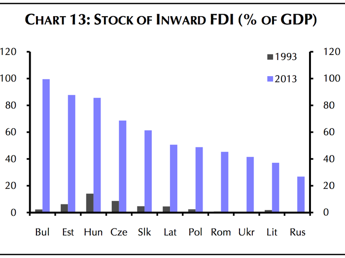 Foreign investment, which was almost unknown under the Soviet system, has exploded.