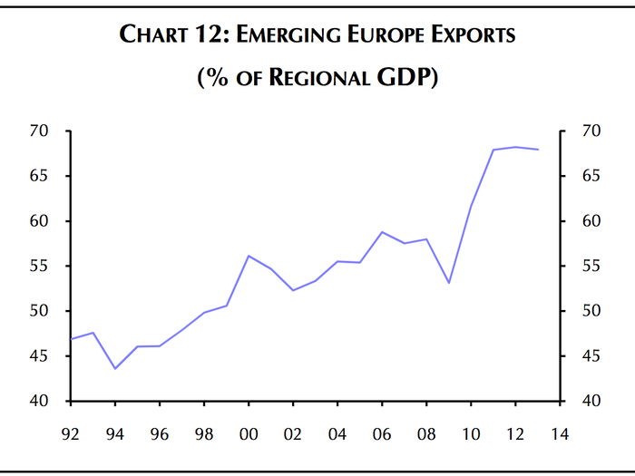 Exports from post-soviet Europe have grown considerably, even since the financial crisis.