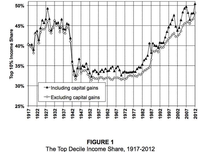 Another way to look at inequality is to consider how much of the national income goes to the top of the distribution. Here