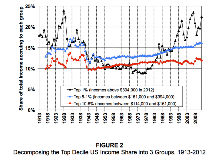 But just looking at the top 10% doesn