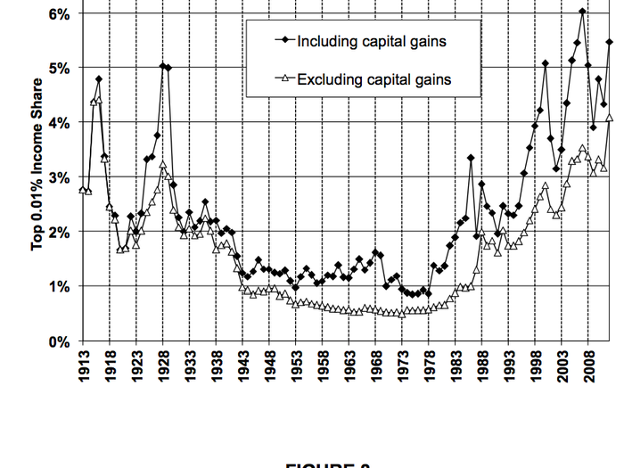 This is even starker when looking at the extreme top: