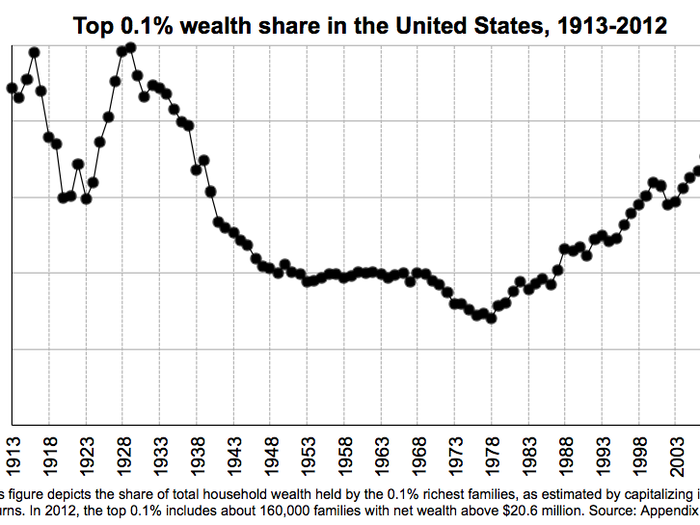 The swings in inequality over the twentieth century are even more dramatic when looking at wealth, rather than income: