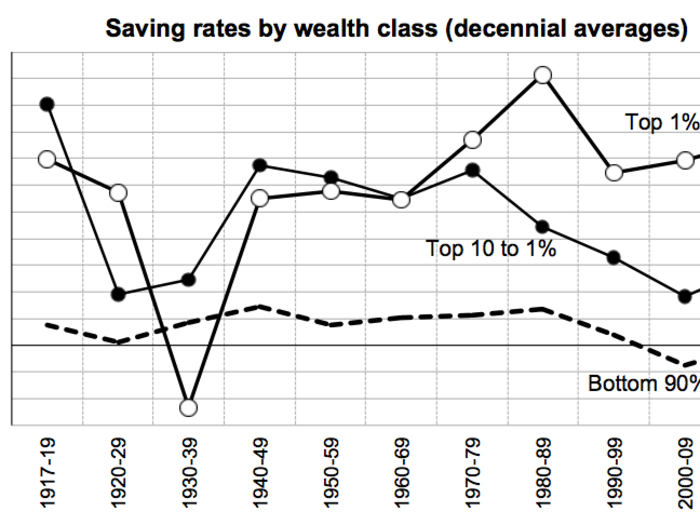 One aspect of increasing wealth inequality is that the super-rich save much more of their income than the middle class: