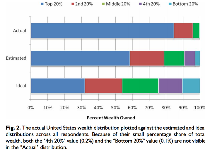 One interesting aspect of wealth inequality is that Americans vastly underestimate the degree of inequality: