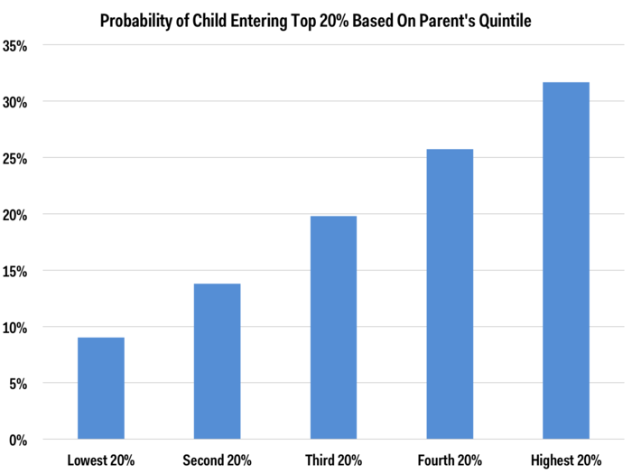 Another important part of looking at inequality is how easy or hard it is for people to move around the income distribution between generations: