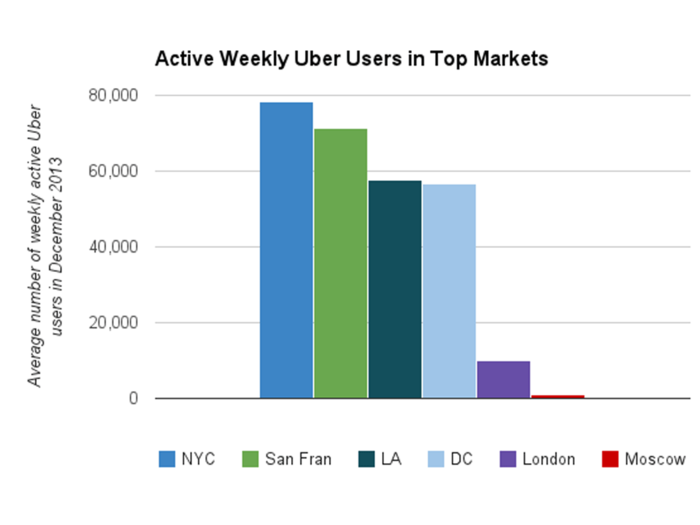 And new users are signing up all the time. Some of them are incentivized with promotions, which can total more than $300,000 in Uber giveaways per market per month. Burn, baby, burn.