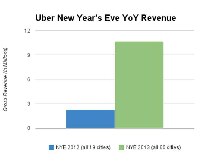 The biggest night of Uber