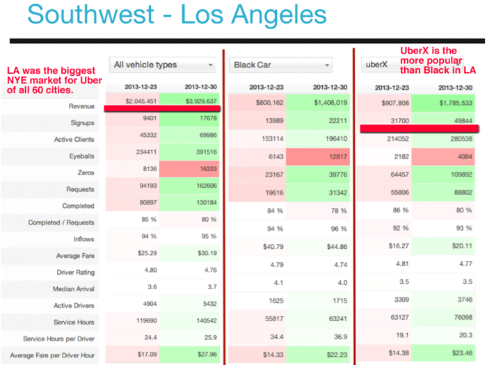 LA is a massive market for Uber. Here