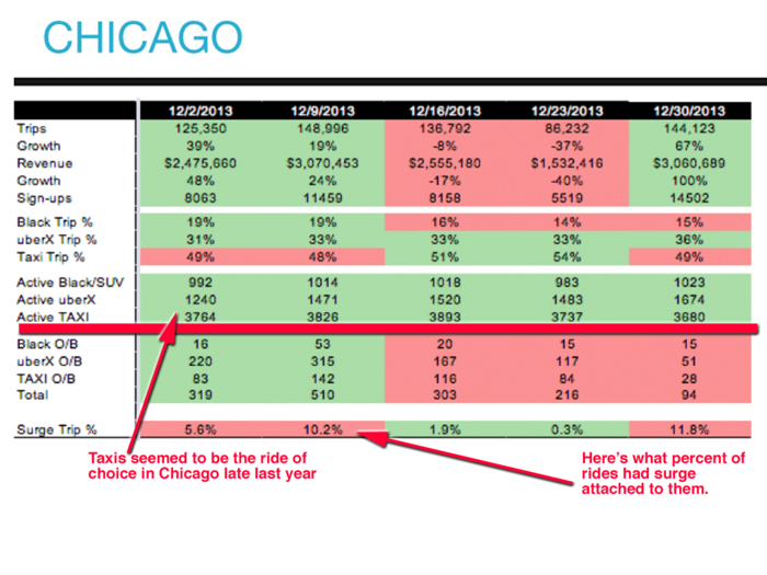 Uber also crushes it in Chicago. Here are some deep metrics on Chicago