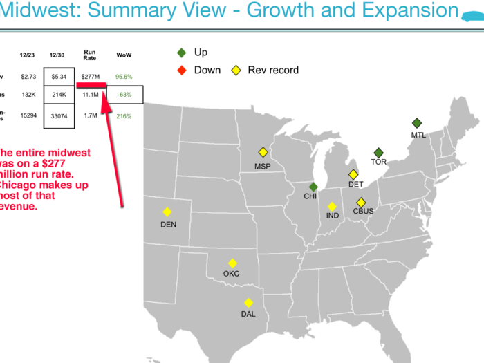 The midwest alone was generating a $277 million annual revenue run rate for Uber last December.