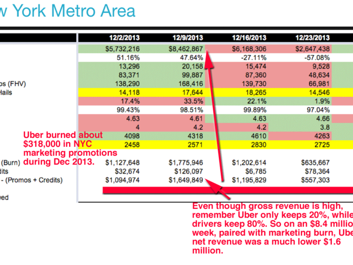 NYC is also a major Uber market. It generated more than $26 million last December. That