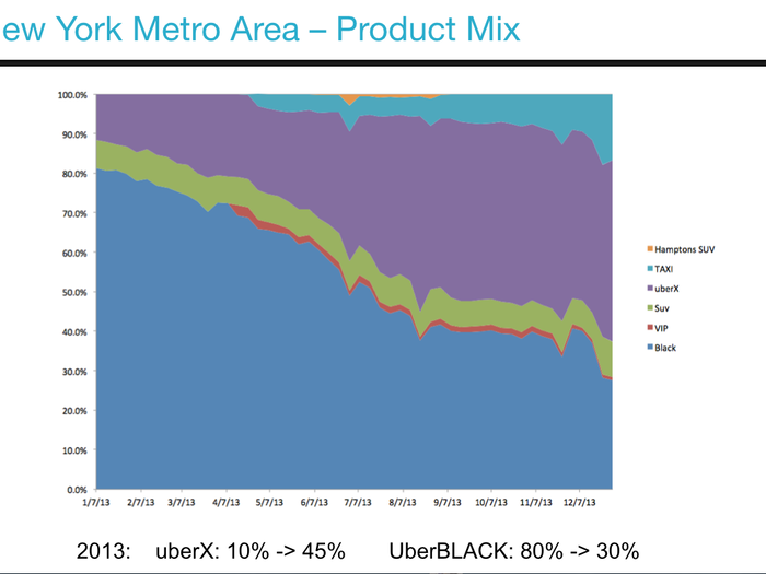 UberX ate into NYC