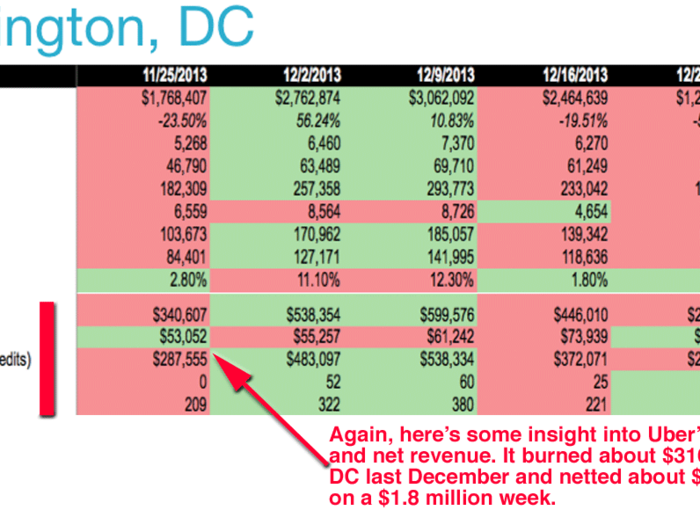 Despite intense regulatory battles, Uber is popular in the Washington DC area. It generated about $11.7 million in DC last December, which is an annual revenue run rate of about $141 million. Again, there was a ~ $316,000 marketing burn.