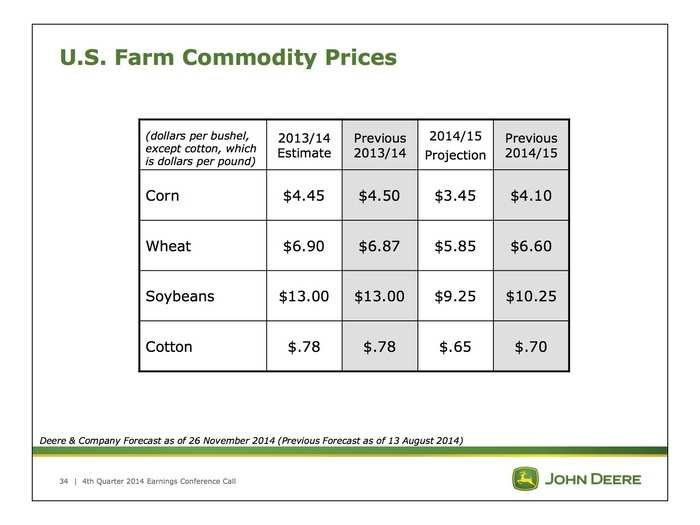 Deere slashed its expectations for the price of all US farm commodities.