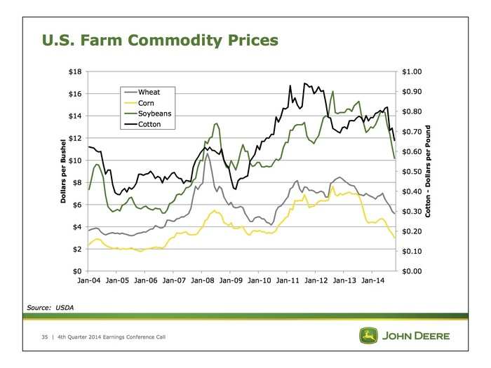 Not a pretty chart.