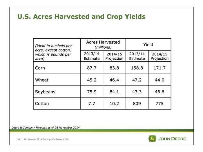 But 2015 should have a better corn crop, with fewer harvested acres and a larger yield.