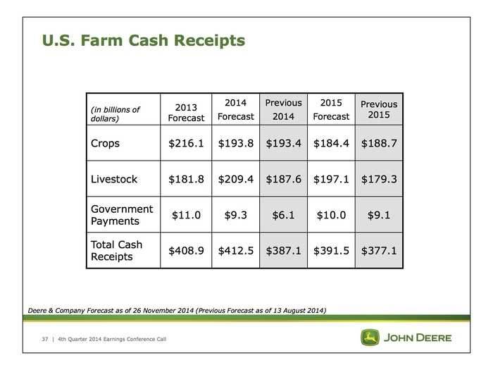 But corn is the only commodity that is expected to see revenue increase in 2015.