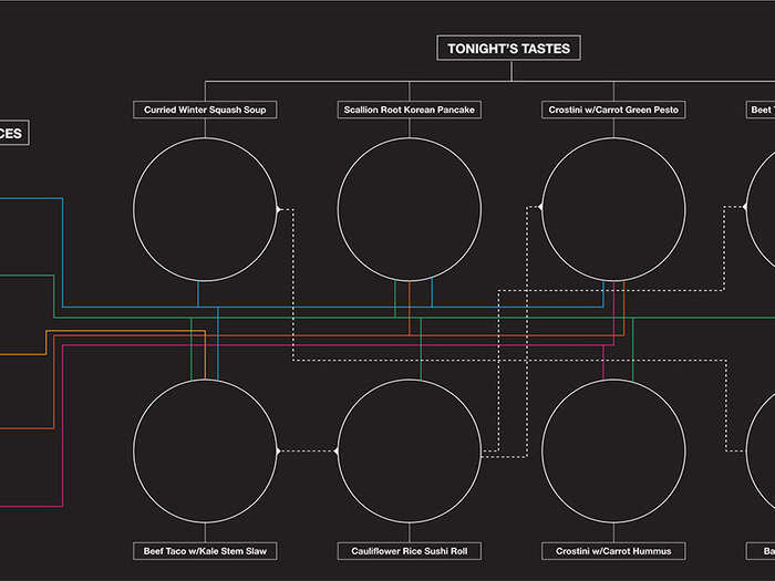 For their Arup dinner, Treuhaft and Lam created a graphic that showed where the ingredients for each dish were salvaged from.