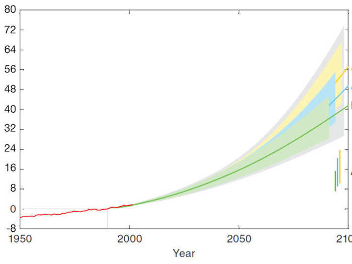 Rising seas have already increased water levels near New York City nearly 1 1/2 feet since the mid-1800s. As a result, dangerous waves are now 20 times more likely to overwhelm the Manhattan seawall than they were 170 years ago.