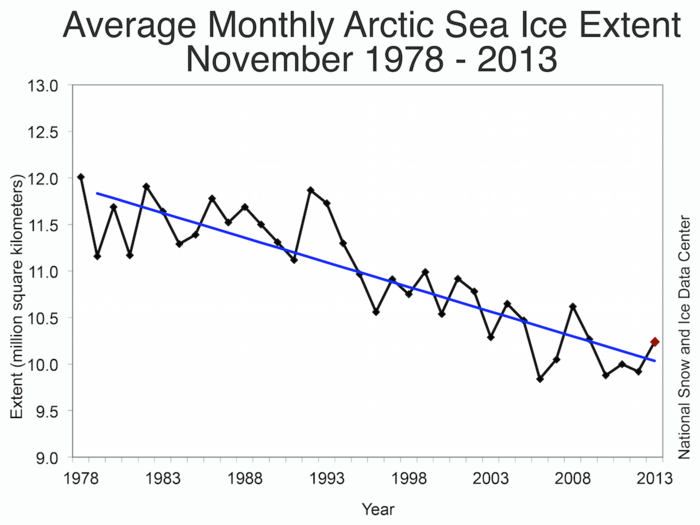 In winter, more polar vortices will hit the city as gusts of heat energy from melting arctic sea ice tear down the powerful wall of cold air that normally contains the frigid Arctic currents.