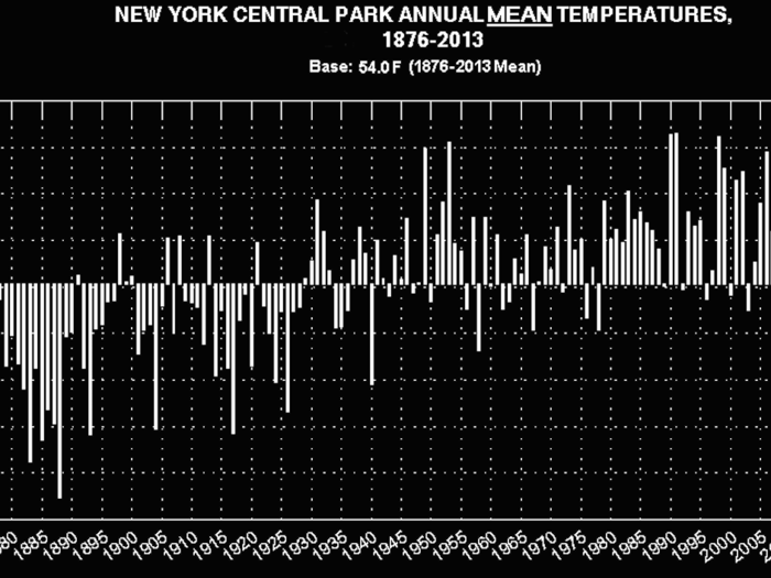 The warming trend has been occurring since the 19th century.