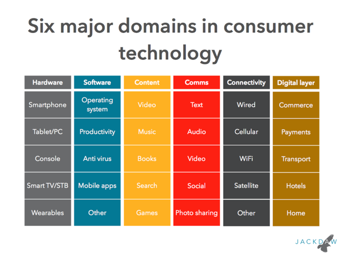 There are 6 major domains: Hardware, Software, Content, Communications, Connectivity, and the Digital Layer.