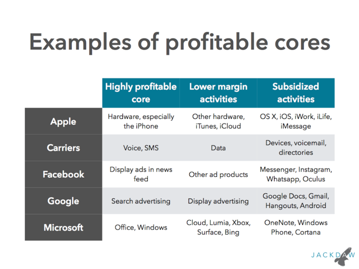 Each of these companies has a highly profitable core that funds their other activities.