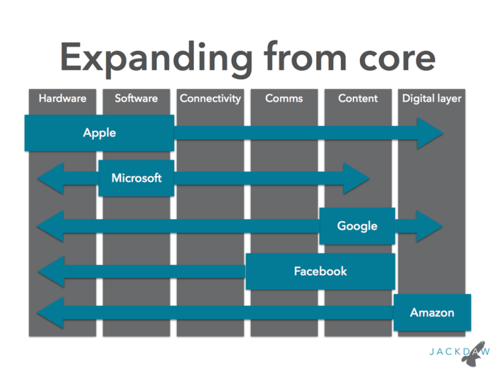 Each of these companies has also expanded out into the other domains, building way beyond its profitable core.