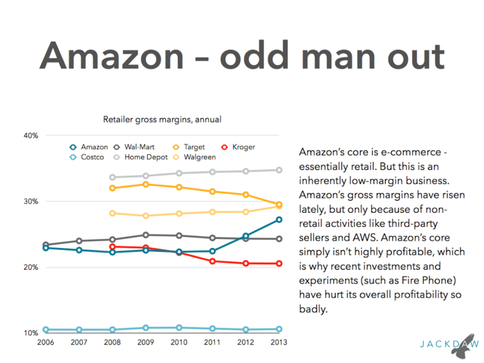 Amazon is the exception to the rule among the largest consumer technology companies, sharing with the rest of the retail world relatively low margins, and suffers as a result.