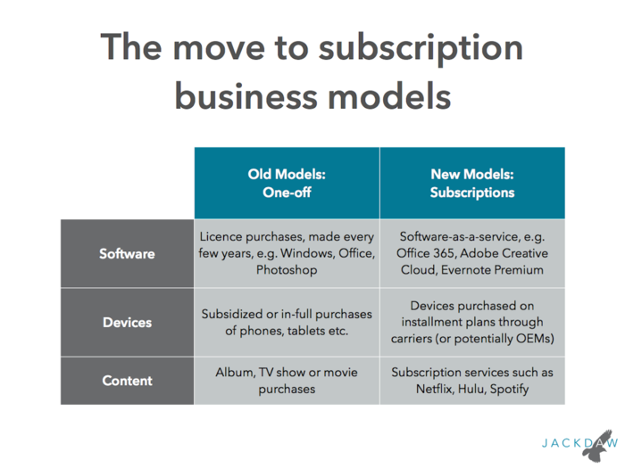 Across software, hardware and content, subscription models are starting to take over from one-off sales models.