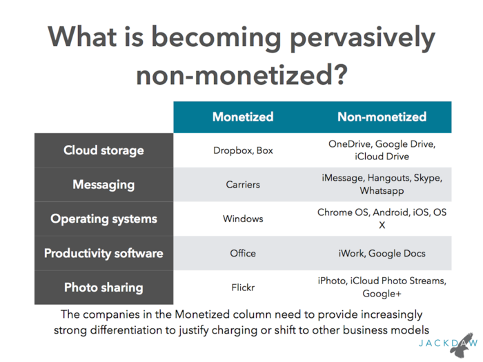 Here are some examples of different products and different monetization models.