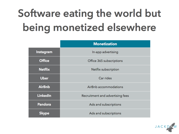 Some examples of software which is being monetized in other ways, such as advertising, hardware purchases or subscription services.