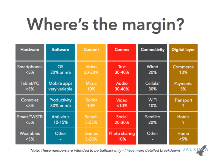 Margins are highly variable by company, but certain categories and sub-categories tend to be far more profitable than others.