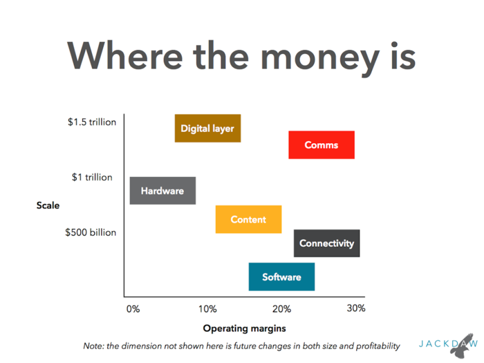 Putting the revenue and margin pictures together at a category level shows where some of the most lucrative opportunities lie.