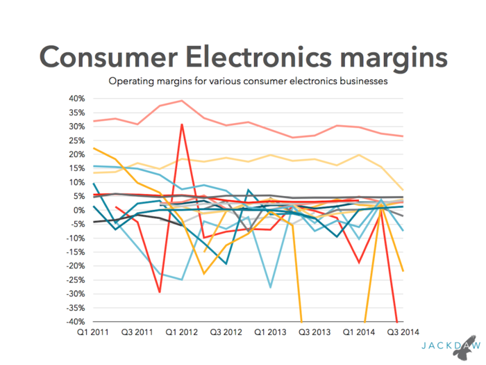 Most hardware businesses have low margins, but there are exceptions like Apple and Samsung.