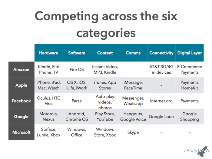 All of the big, successful consumer technology companies have eventually began to compete across major categories