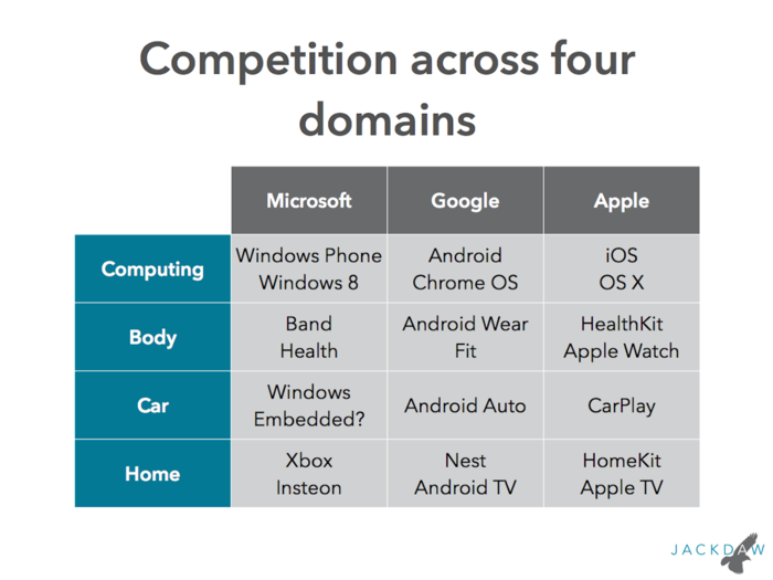 Apple, Google and Microsoft are competing across these three new domains as well as in legacy computing, and Samsung is arguably trying to build a similarly broad platform.