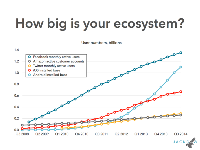 One of the keys to success for an ecosystem is its scale – this slide shows the scale of various major ecosystems.