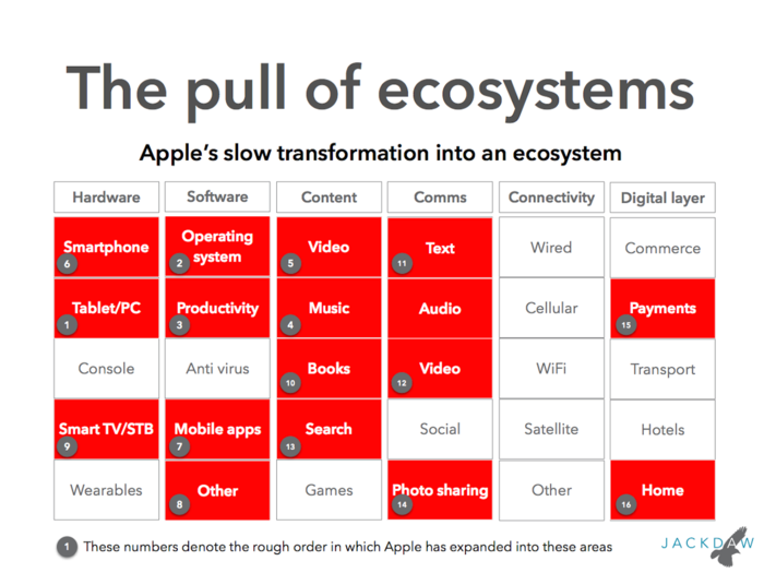 This slide shows how Apple has slowly transformed itself from a single-product company into a category company and now an ecosystem company, with activities across five of the six domains.