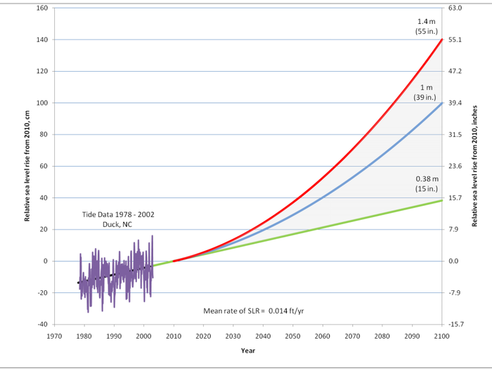 A 2010 North Carolina report warned that local sea levels could rise as much as 55 inches by the end of the century if no major actions are taken to curtail climate change.