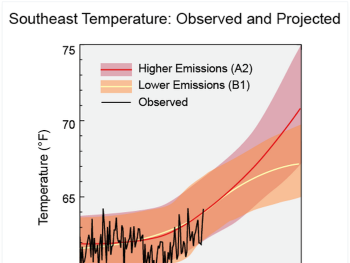 Temperatures will rise as well. This chart shows projections for annual average temperatures in the Southeast US through the end of the century. In a higher emissions scenario — a situation in which humans fail to curb greenhouse gas emissions — annual averages could leap into the 70s.