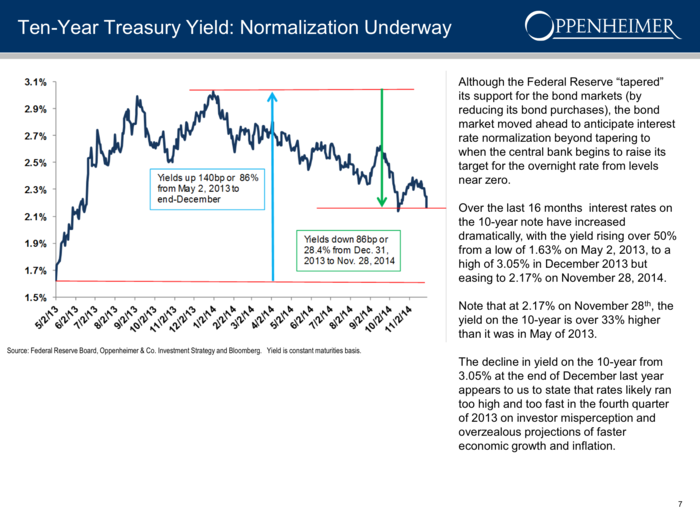 Bond investors expected faster economic growth this year but the 10-year yield fell.