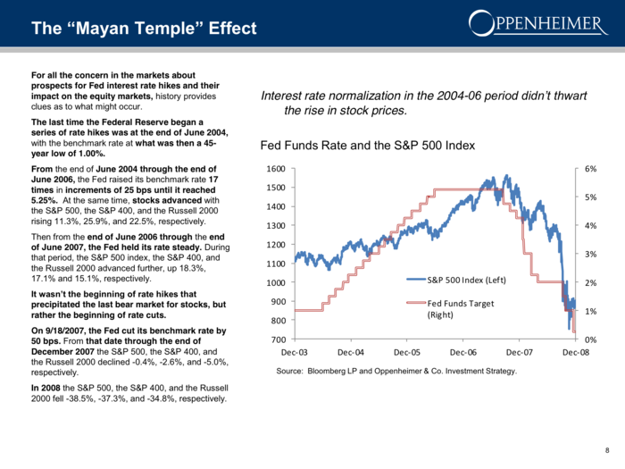 Stocks rallied in the Fed