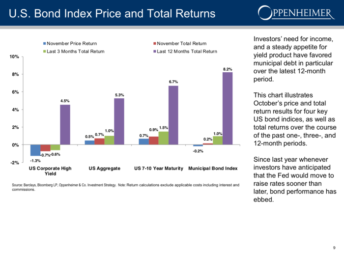 Bond prices have risen ahead of expected rate hikes.